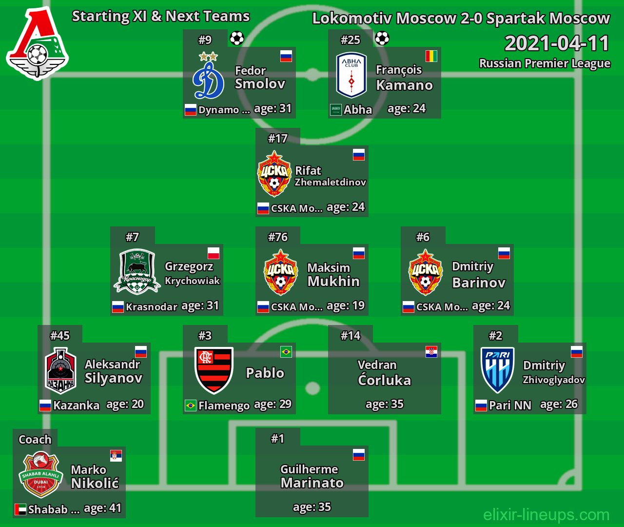 Lokomotiv Moscow Starting XI & Next Teams 2021-04-11