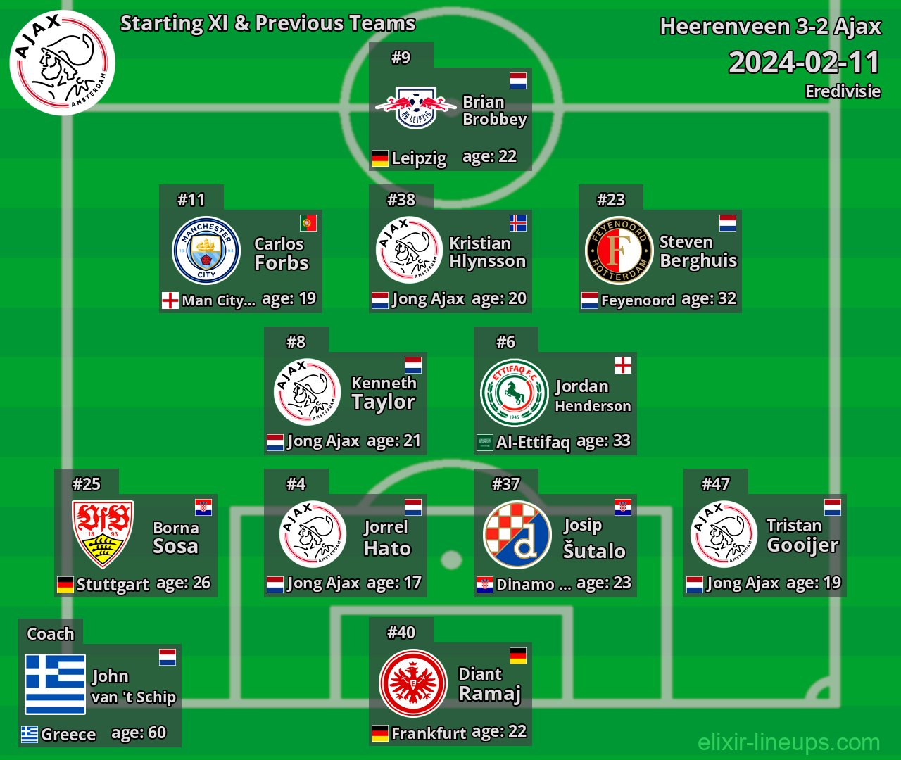 Ajax Starting XI & Previous Teams 2024-02-11
