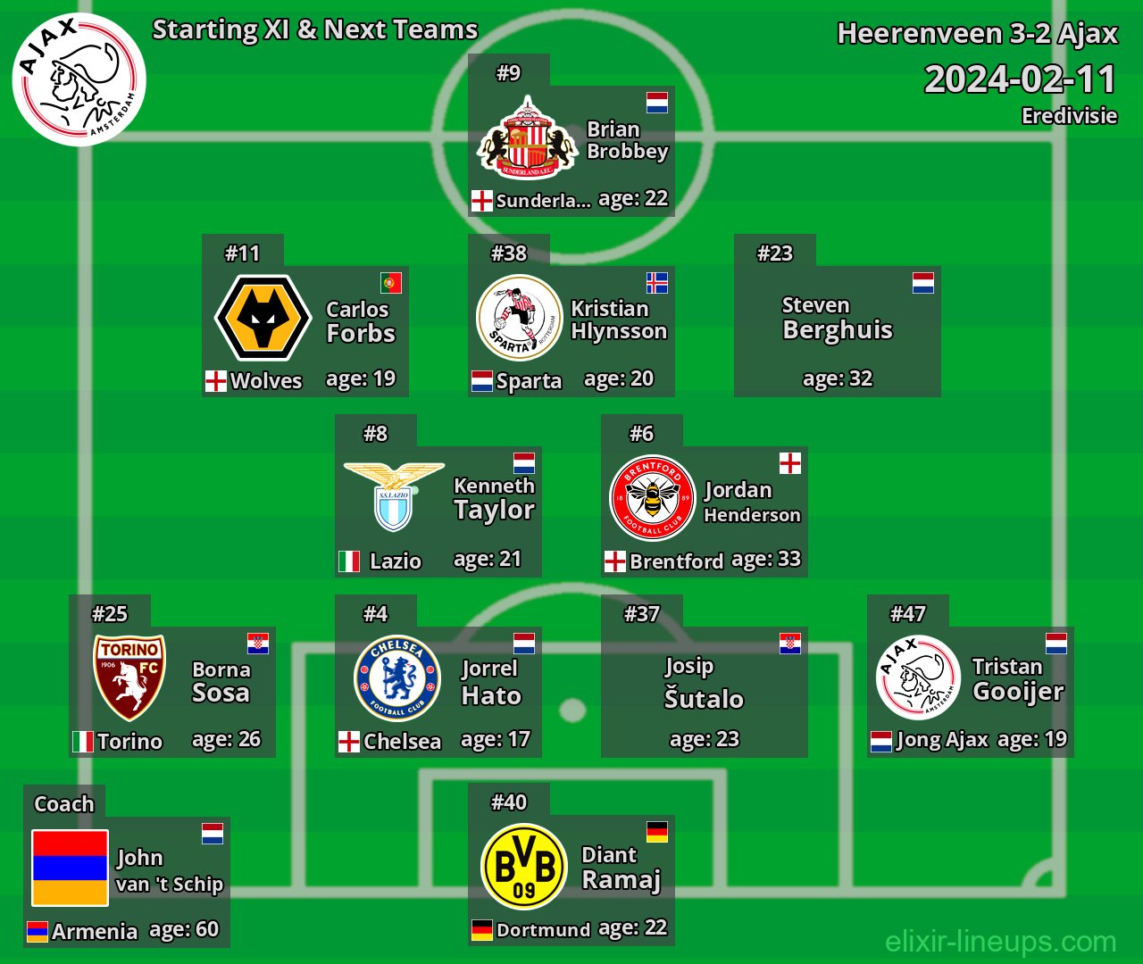Ajax Starting XI & Next Teams 2024-02-11