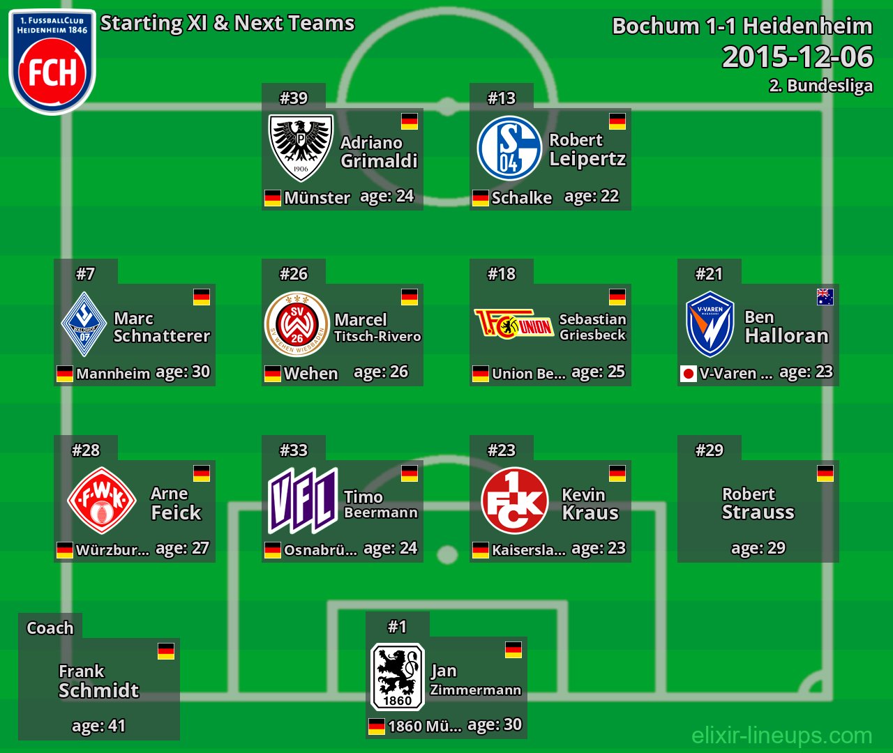 Heidenheim Starting XI & Next Teams 2015-12-06