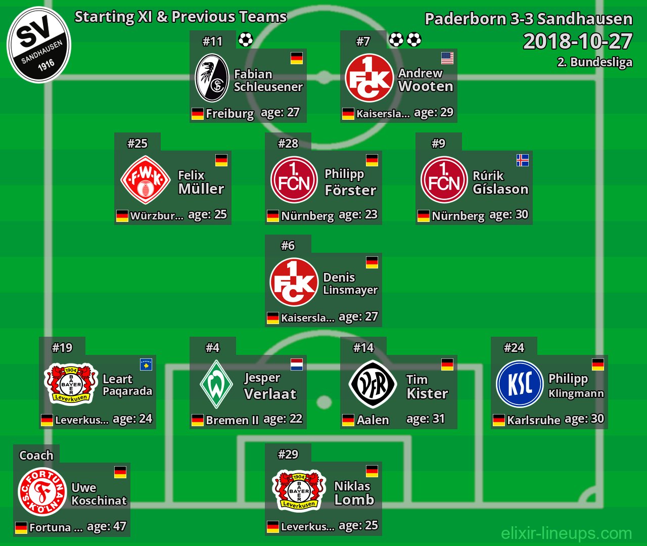 Sandhausen Starting XI & Previous Teams 2018-10-27