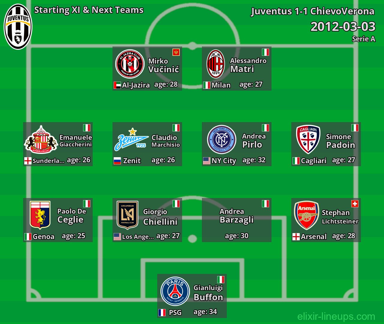 Juventus Starting XI & Next Teams 2012-03-03