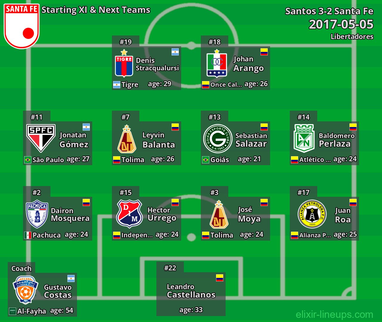 Santa Fe Starting XI & Next Teams 2017-05-05