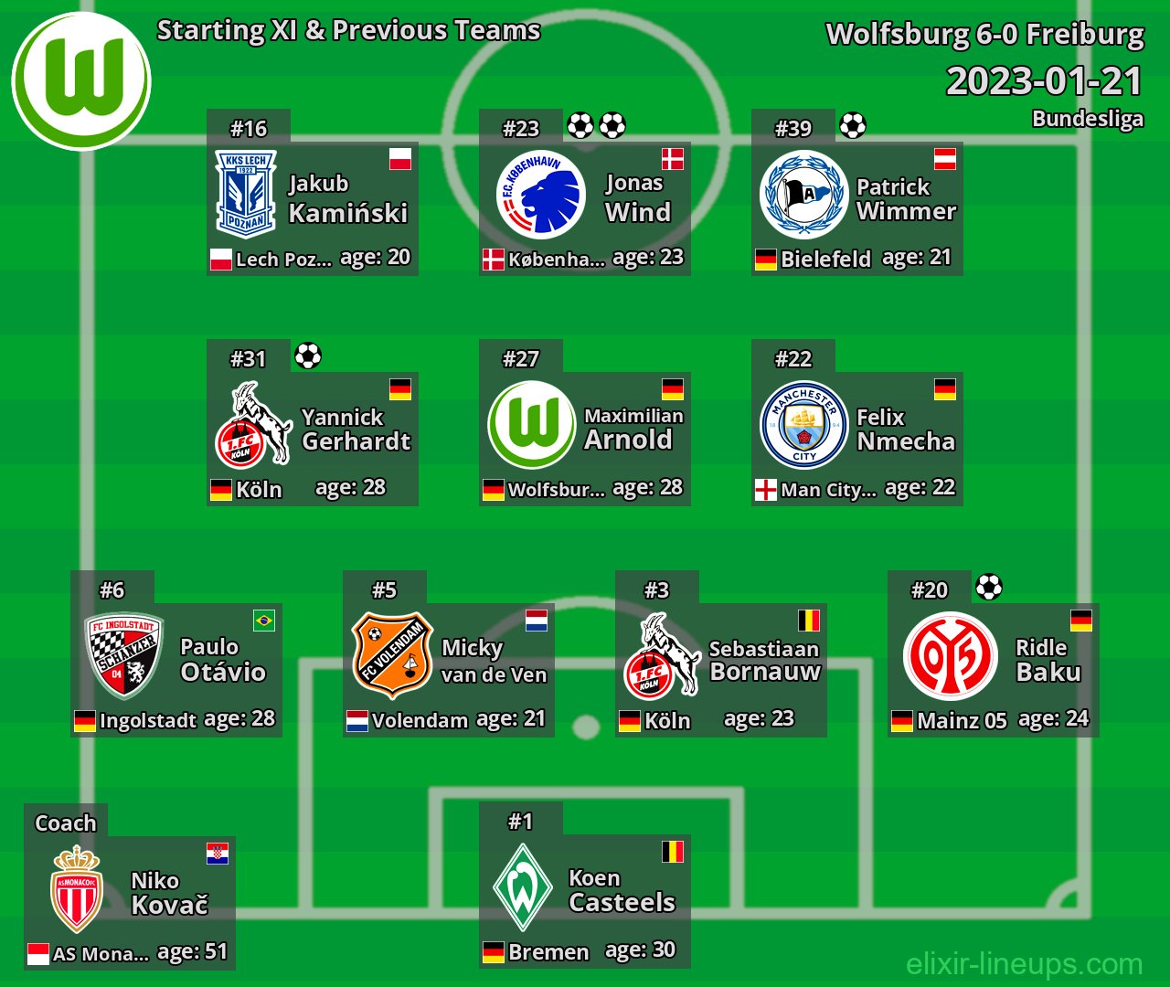 Wolfsburg Starting XI & Previous Teams 2023-01-21