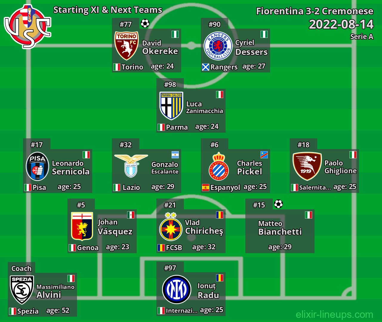 Cremonese Starting XI & Next Teams 2022-08-14