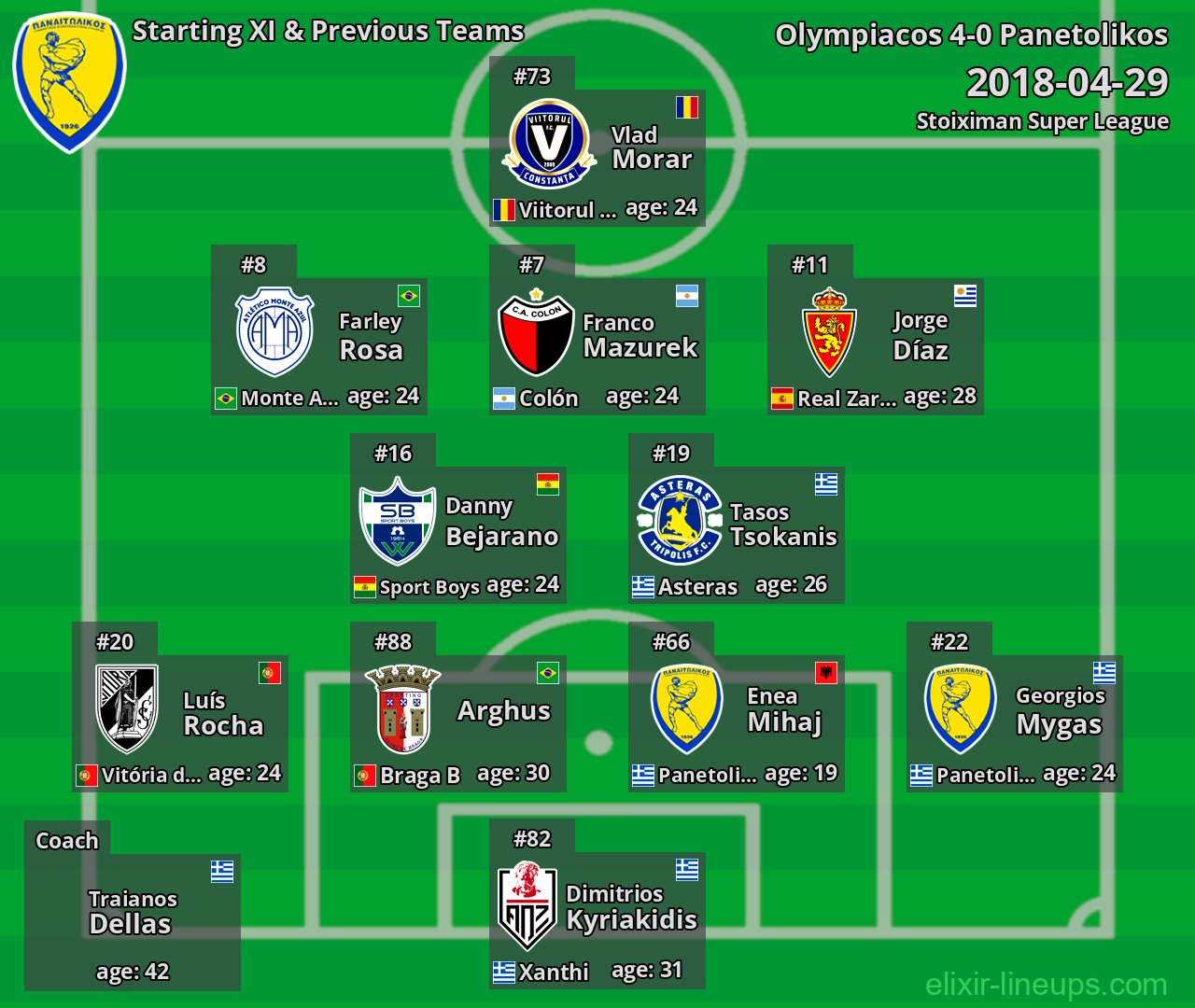Panetolikos Starting XI & Previous Teams 2018-04-29