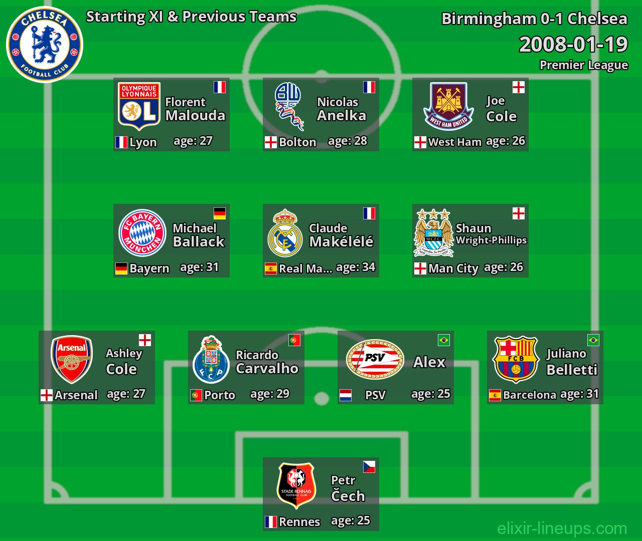 Chelsea Starting XI & Previous Teams 2008-01-19