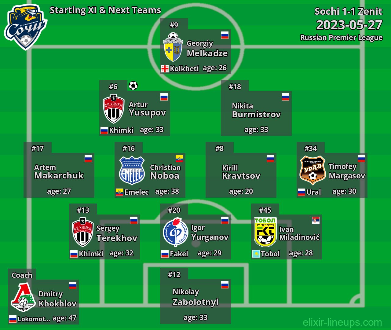 Sochi Starting XI & Next Teams 2023-05-27