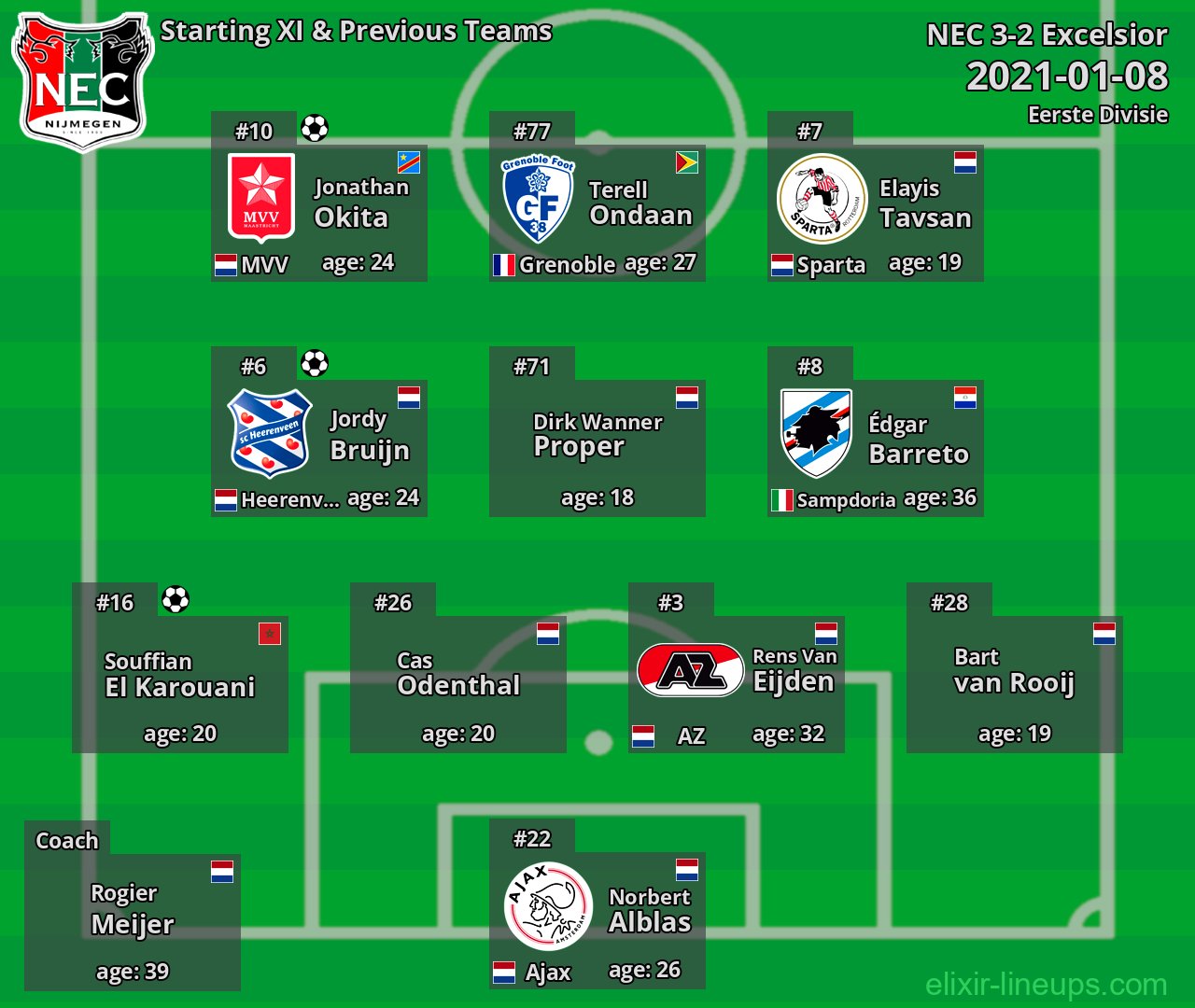 NEC Starting XI & Previous Teams 2021-01-08