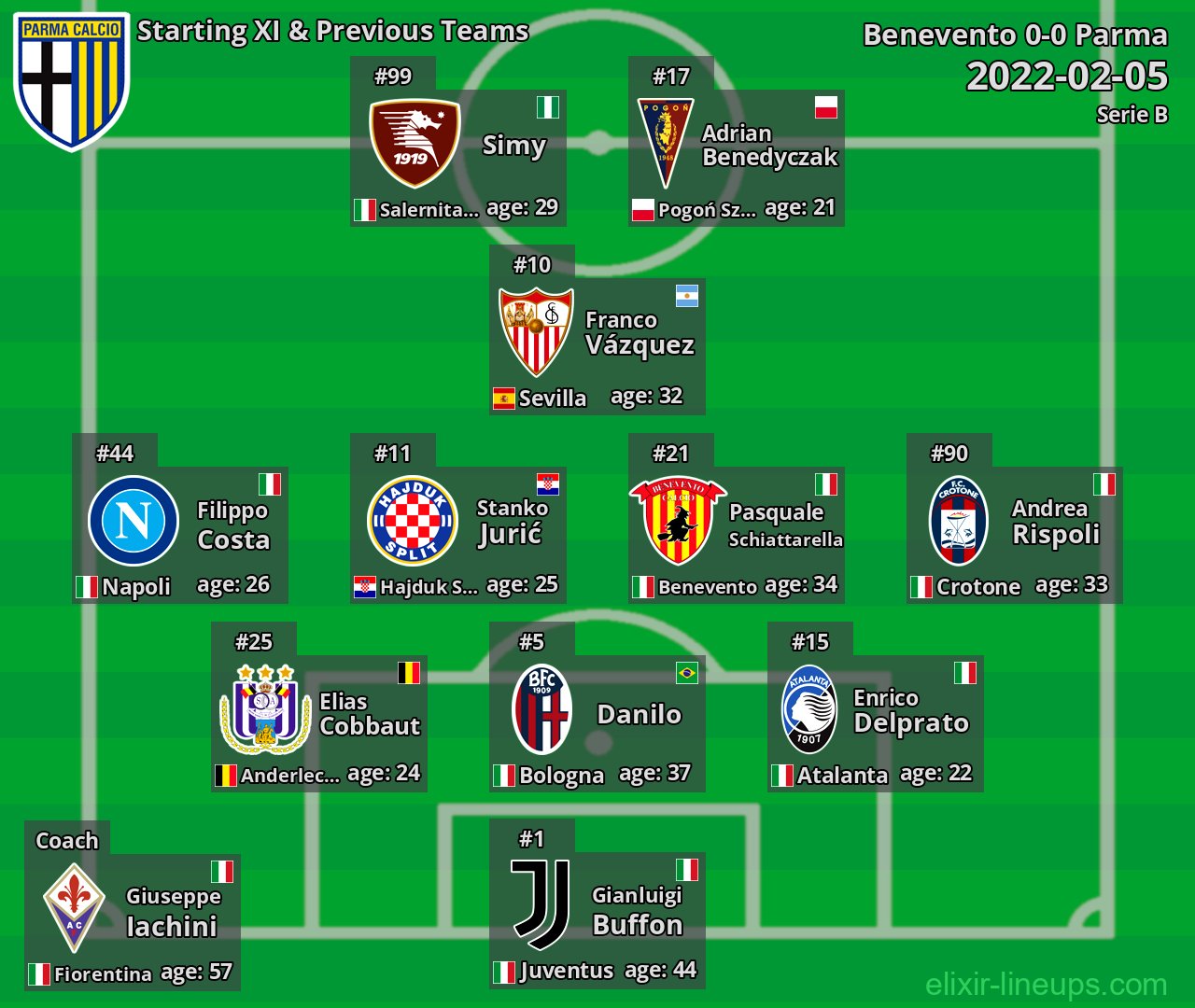 Parma Starting XI & Previous Teams 2022-02-05