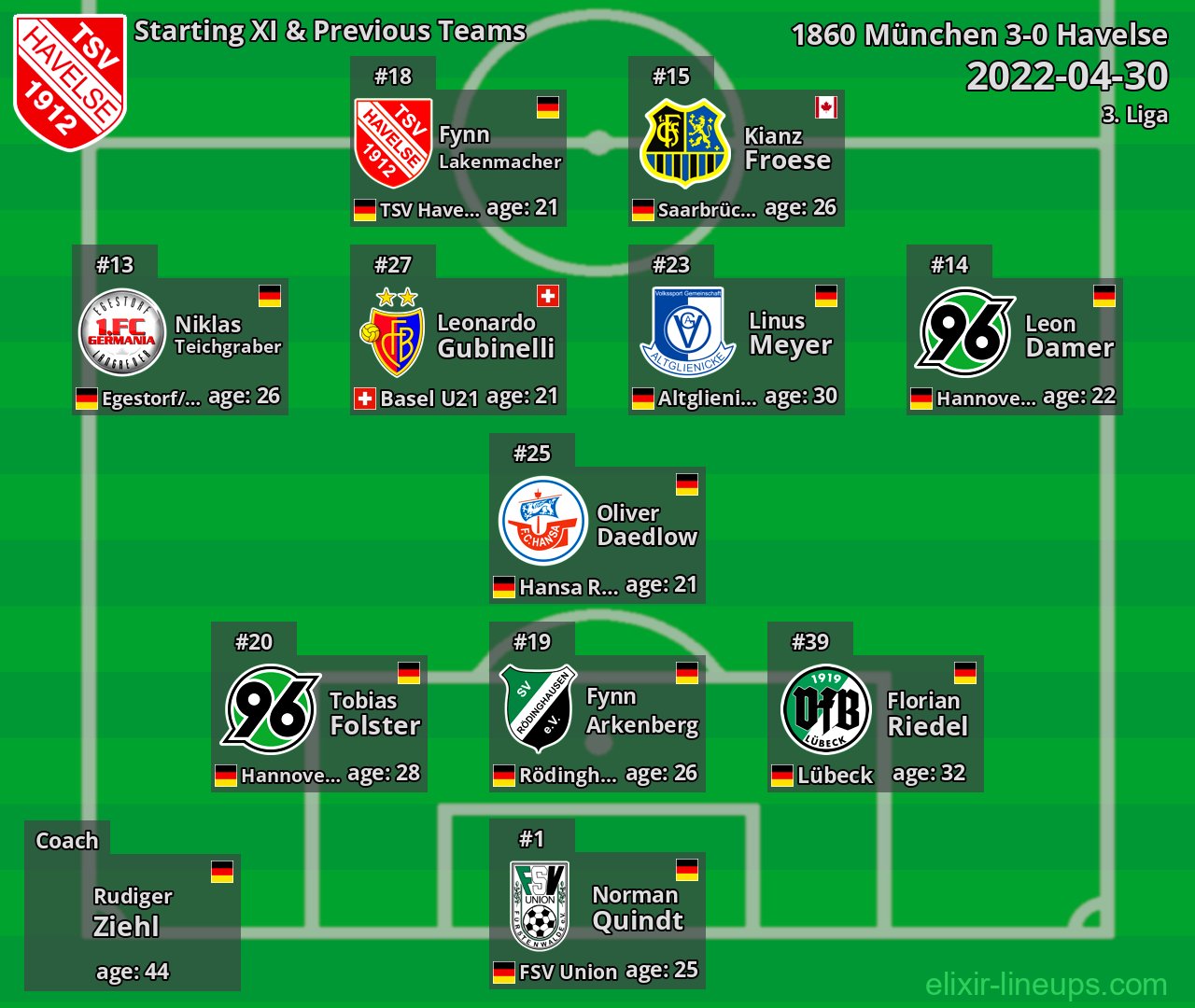 Havelse Starting XI & Previous Teams 2022-04-30