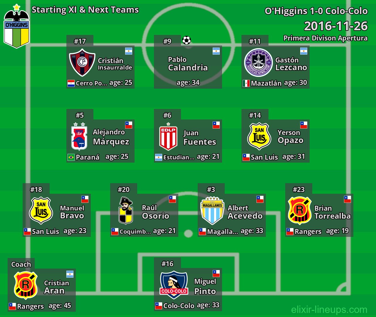 O'Higgins Starting XI & Next Teams 2016-11-26