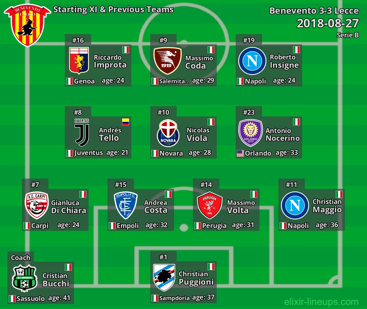 Benevento Starting XI & Previous Teams 2018-08-27