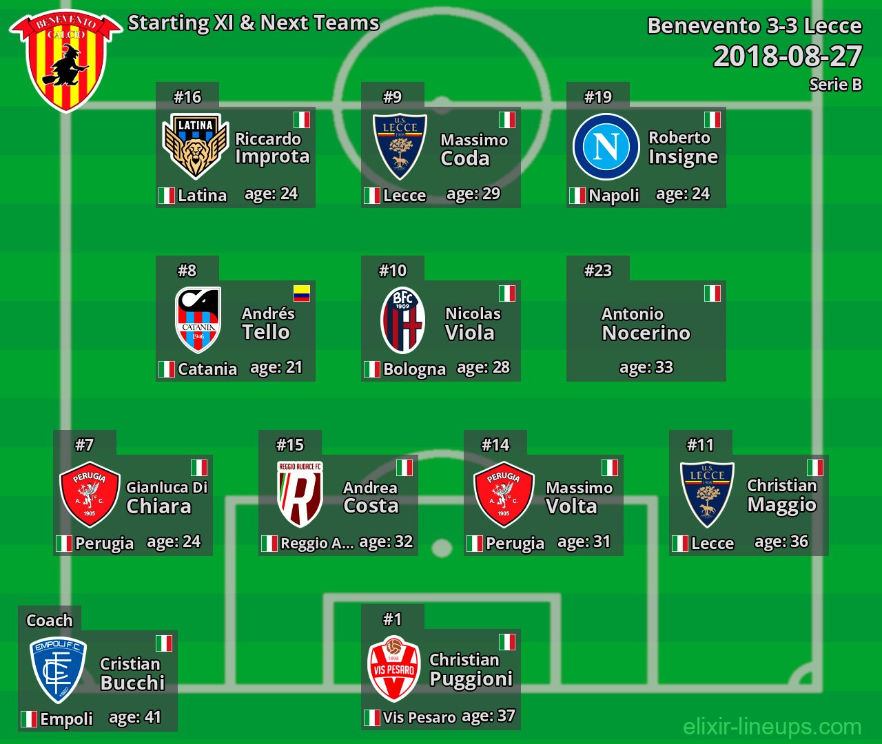 Benevento Starting XI & Next Teams 2018-08-27
