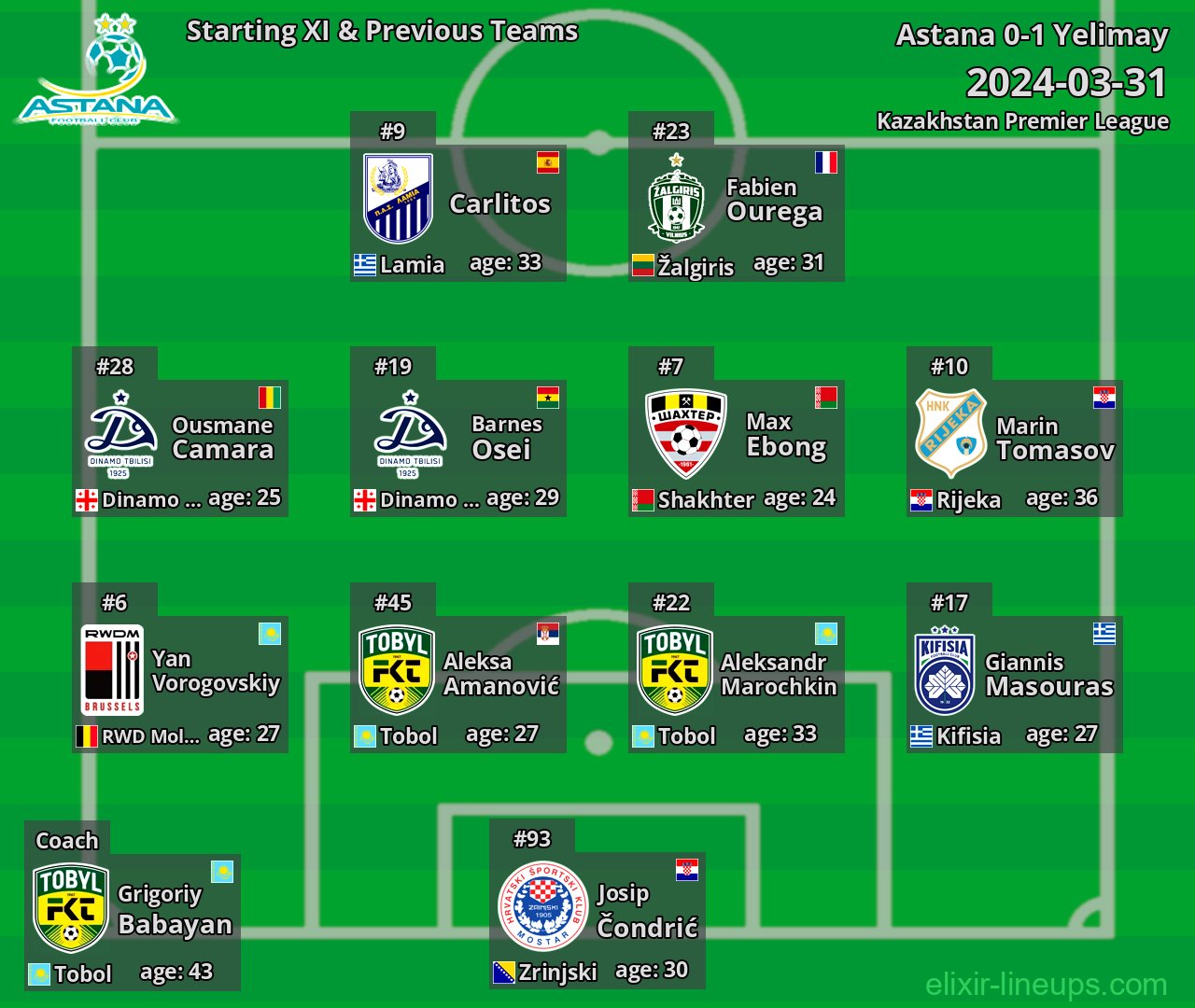 Astana Starting XI & Previous Teams 2024-03-31