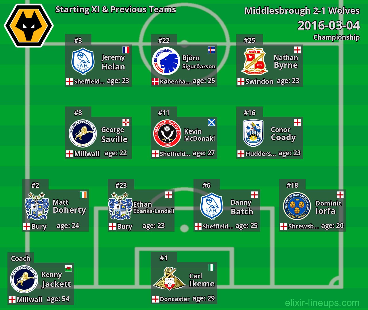 Wolves Starting XI & Previous Teams 2016-03-04