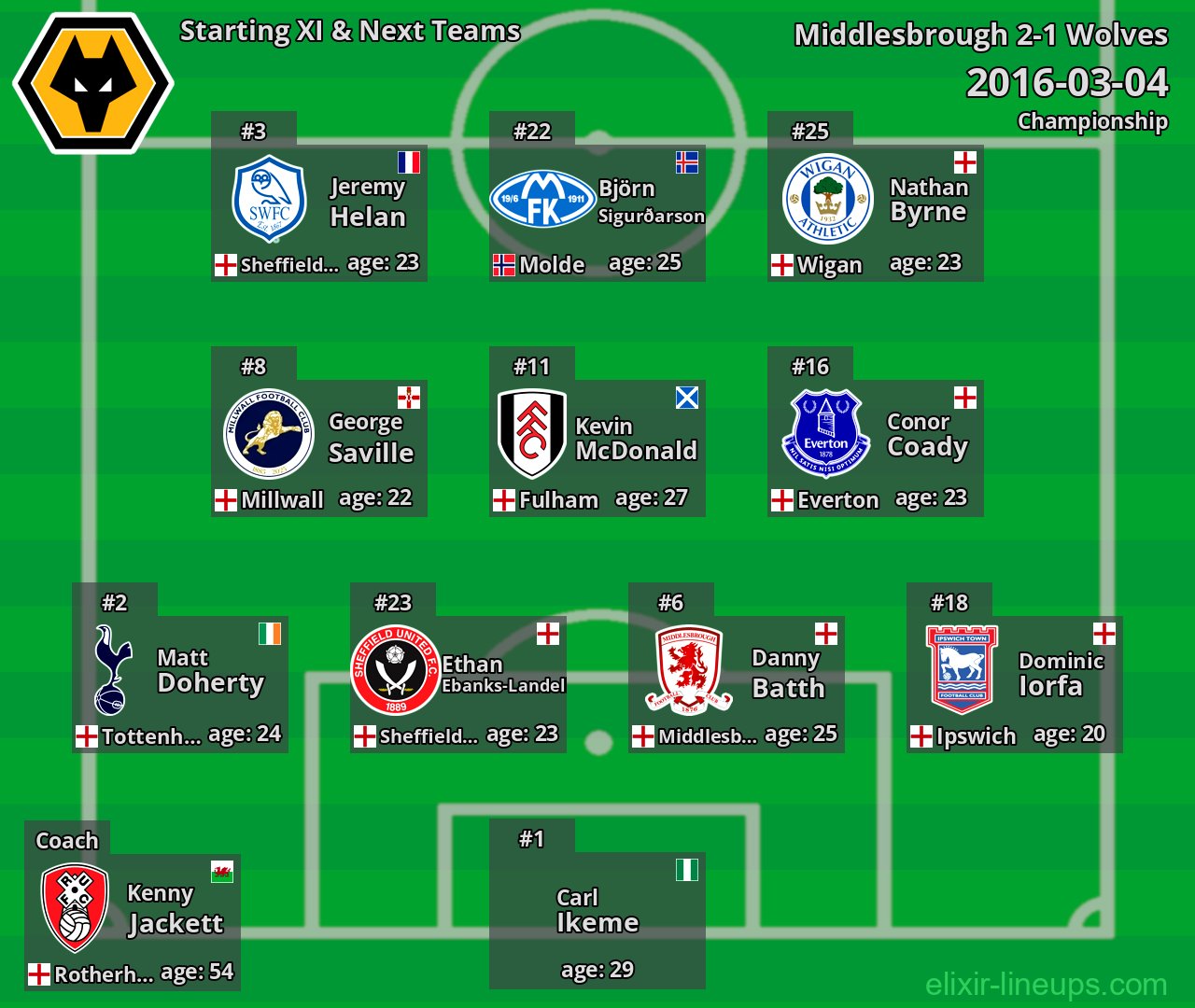 Wolves Starting XI & Next Teams 2016-03-04