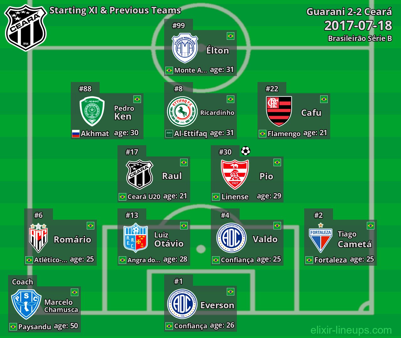 Ceará Starting XI & Previous Teams 2017-07-18