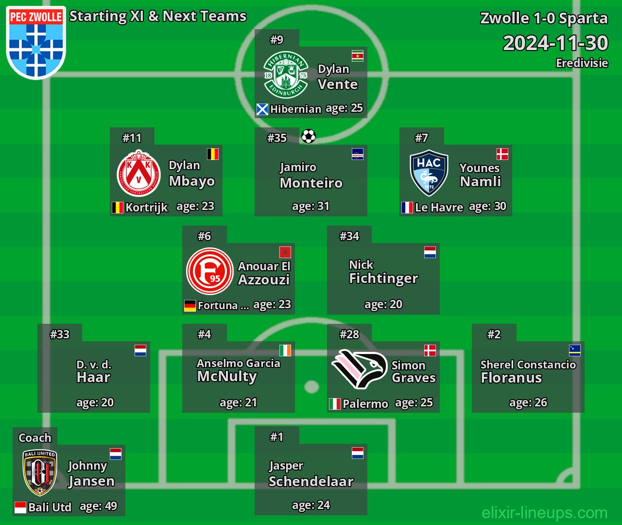 Zwolle Starting XI & Next Teams 2024-11-30