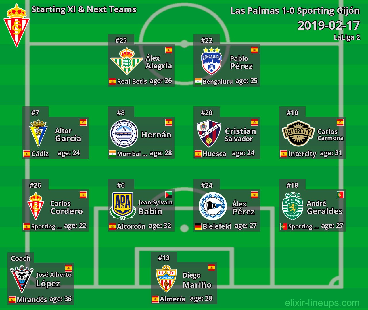Sporting Gijón Starting XI & Next Teams 2019-02-17