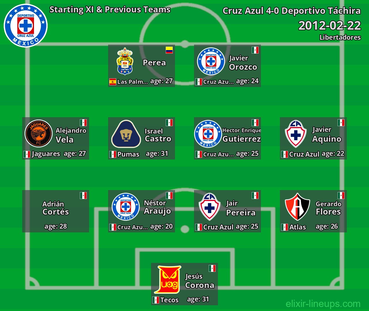 Cruz Azul Starting XI & Previous Teams 2012-02-22