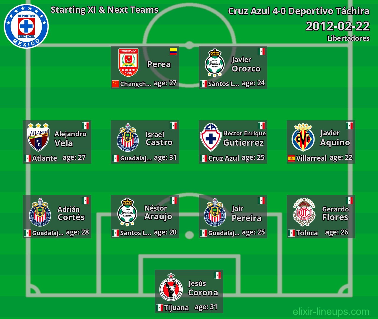 Cruz Azul Starting XI & Next Teams 2012-02-22