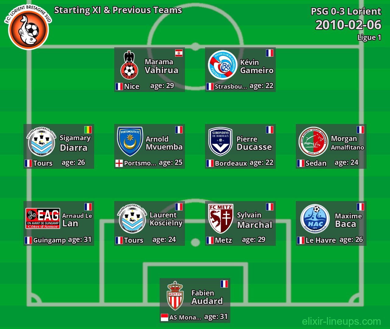 Lorient Starting XI & Previous Teams 2010-02-06