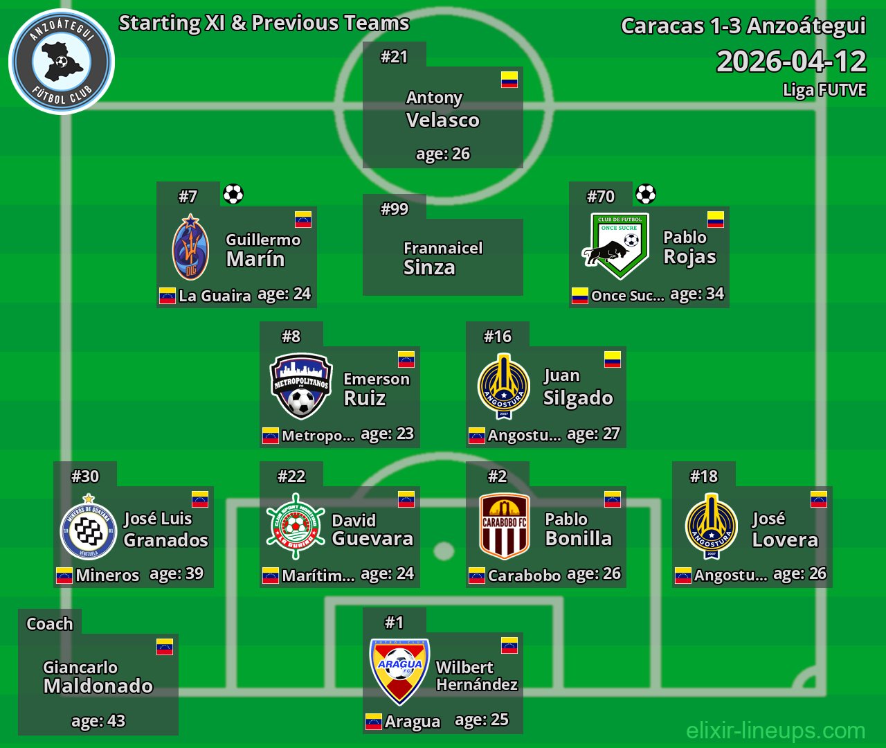 Anzoátegui Starting XI & Previous Teams 2026-04-12