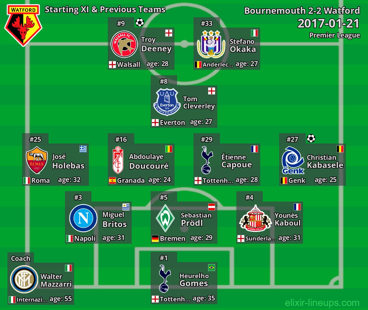 Watford Starting XI & Previous Teams 2017-01-21