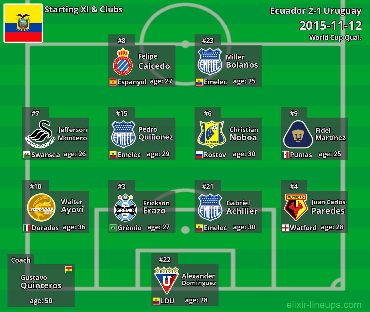 Ecuador Starting XI 2015-11-12