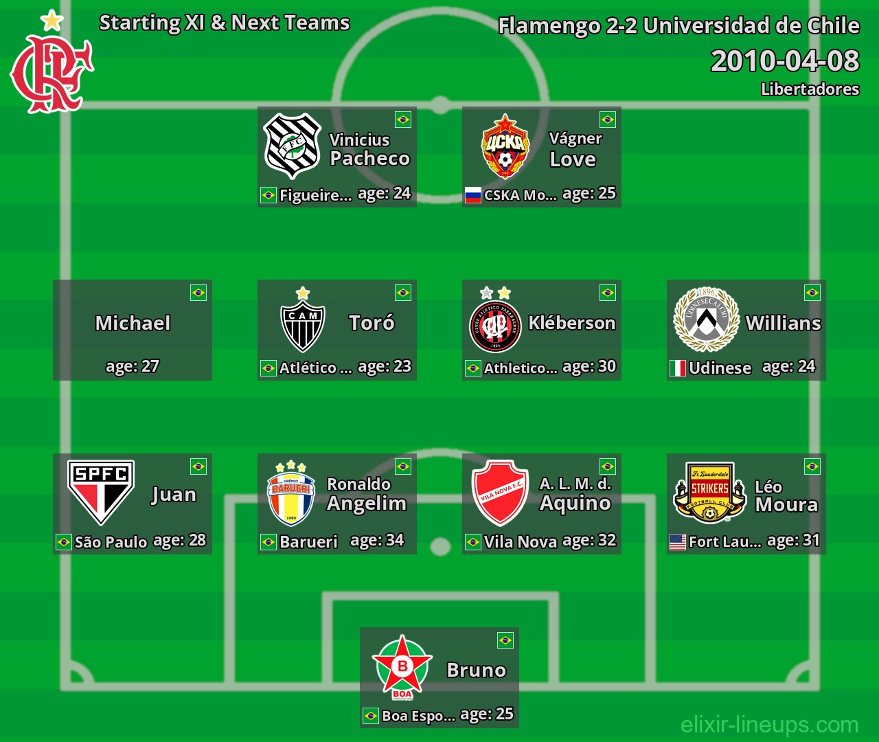 Flamengo Starting XI & Next Teams 2010-04-08