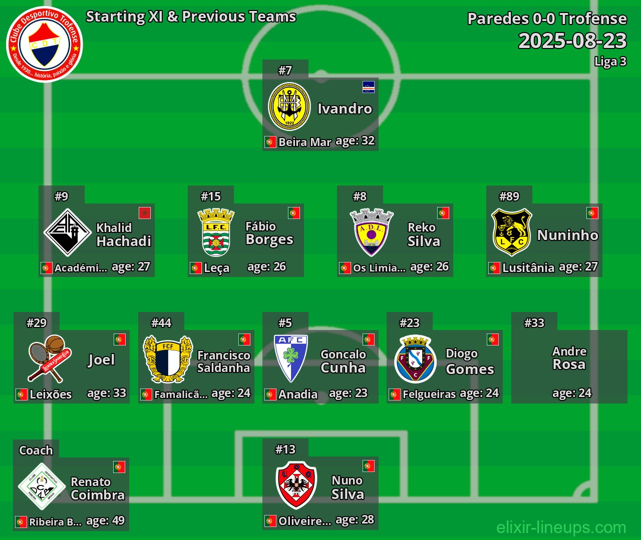Trofense Starting XI & Previous Teams 2025-08-23