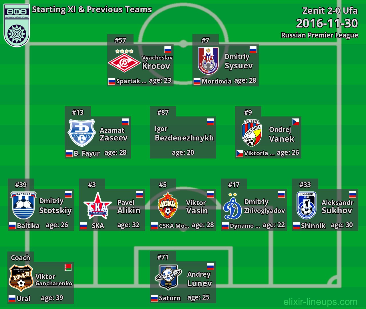 Ufa Starting XI & Previous Teams 2016-11-30