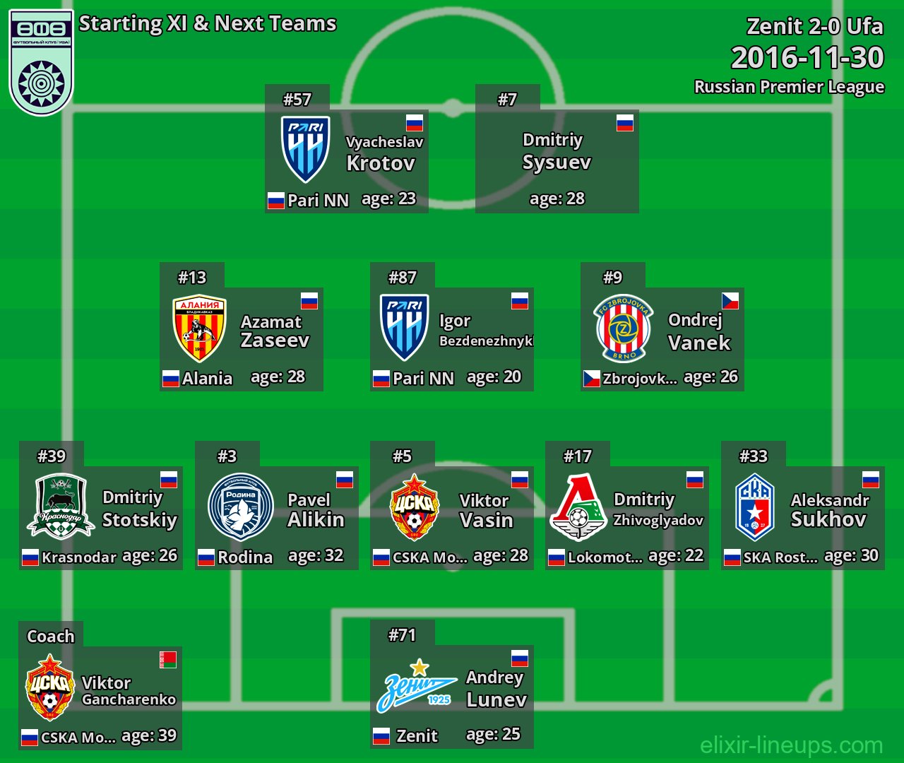 Ufa Starting XI & Next Teams 2016-11-30
