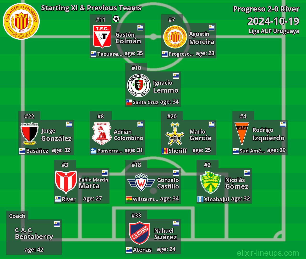 Progreso Starting XI & Previous Teams 2024-10-19
