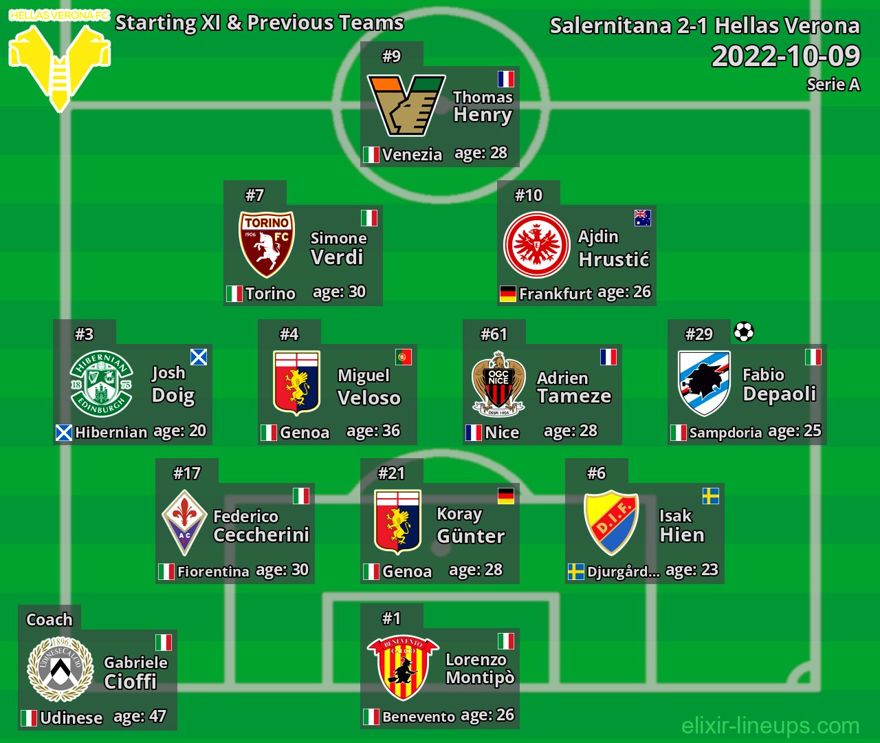Hellas Verona Starting XI & Previous Teams 2022-10-09