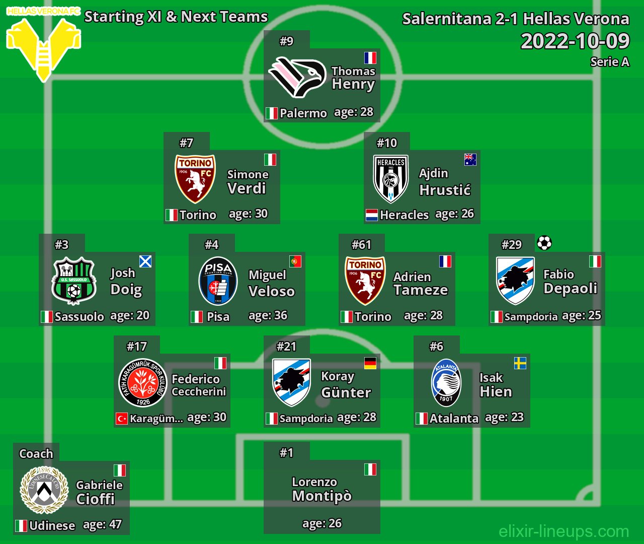 Hellas Verona Starting XI & Next Teams 2022-10-09