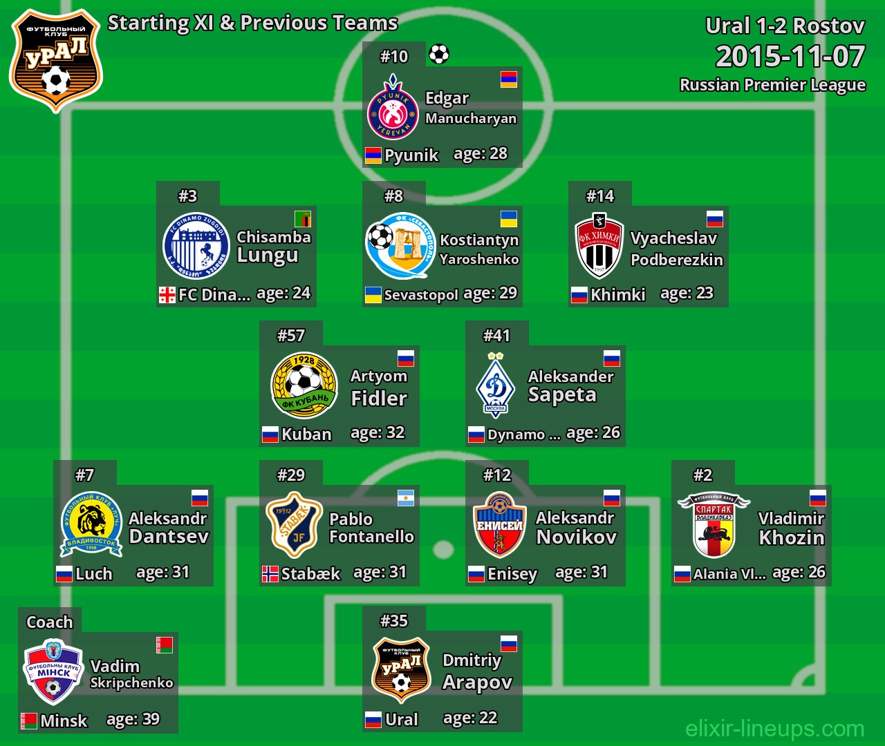 Ural Starting XI & Previous Teams 2015-11-07