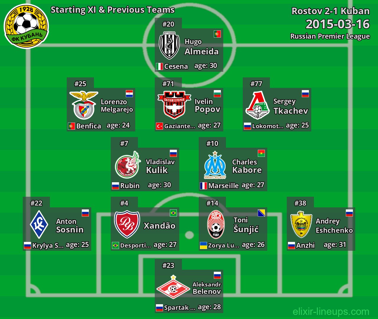 Kuban Starting XI & Previous Teams 2015-03-16