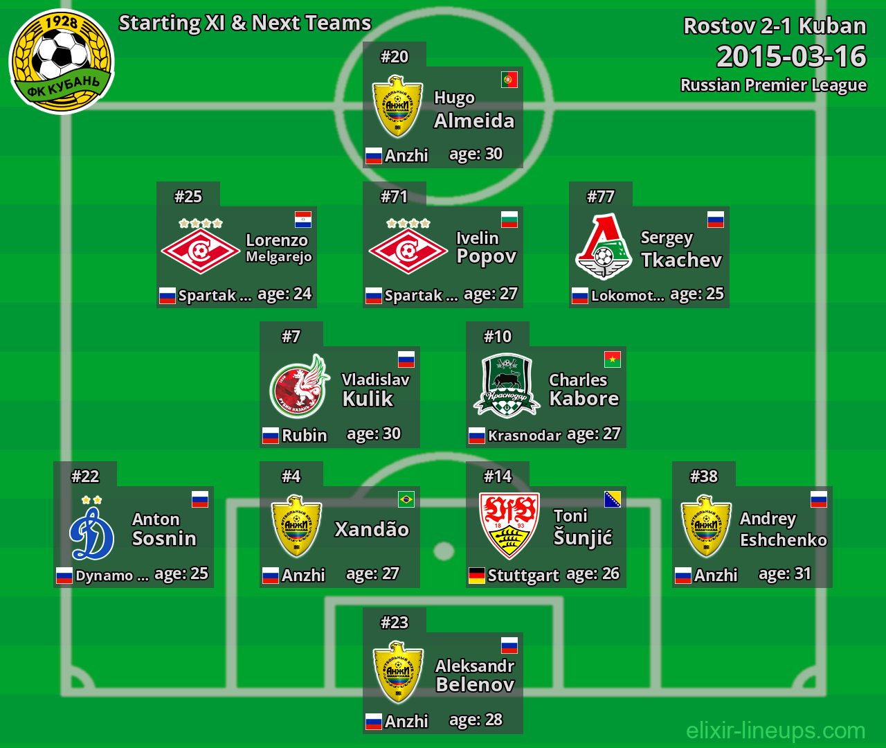 Kuban Starting XI & Next Teams 2015-03-16