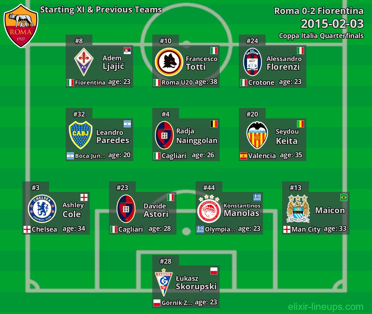 Roma Starting XI & Previous Teams 2015-02-03