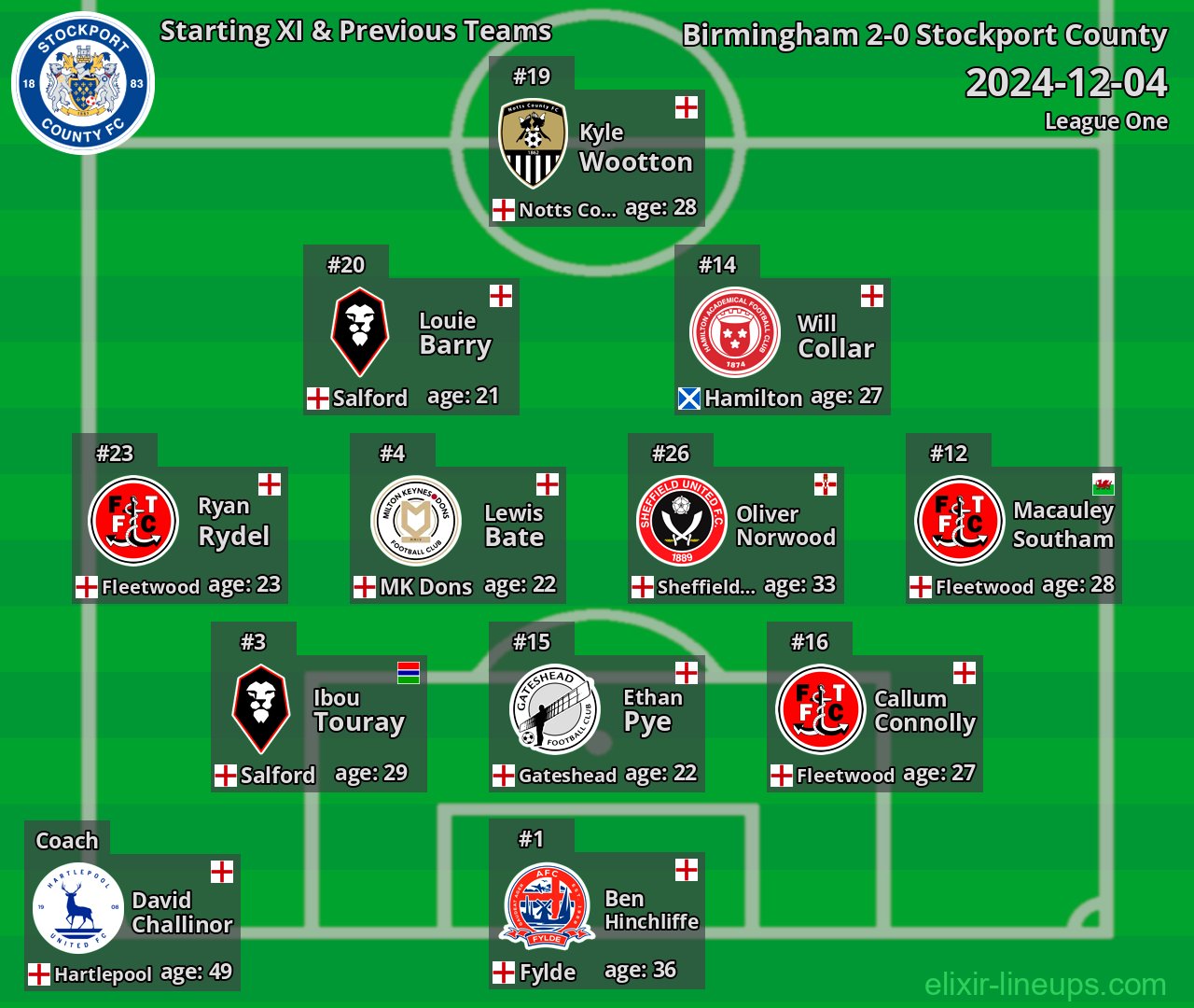 Stockport County Starting XI & Previous Teams 2024-12-04