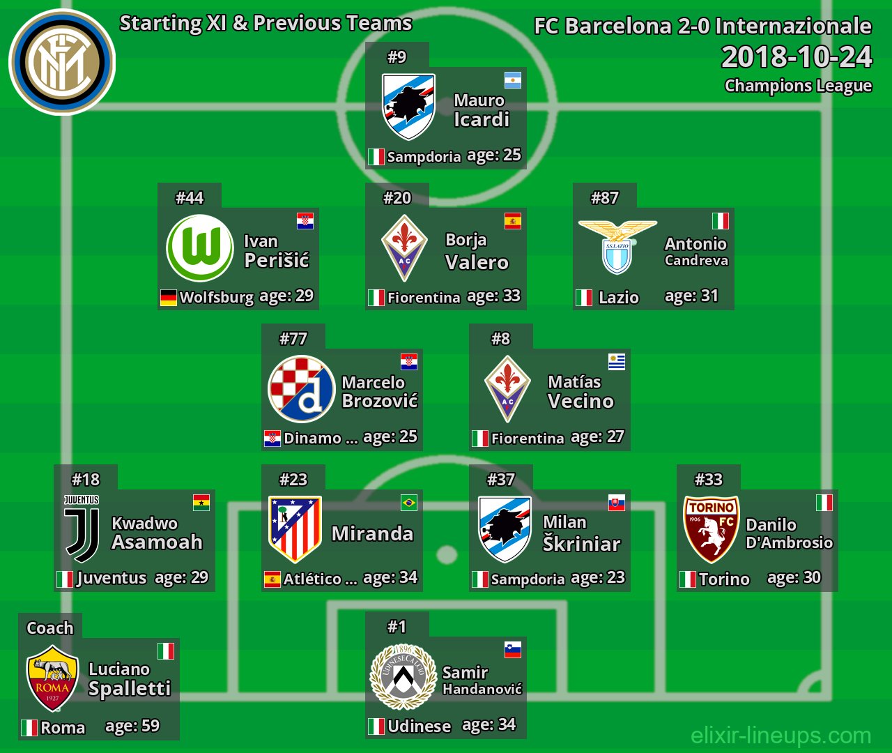 Internazionale Starting XI & Previous Teams 2018-10-24