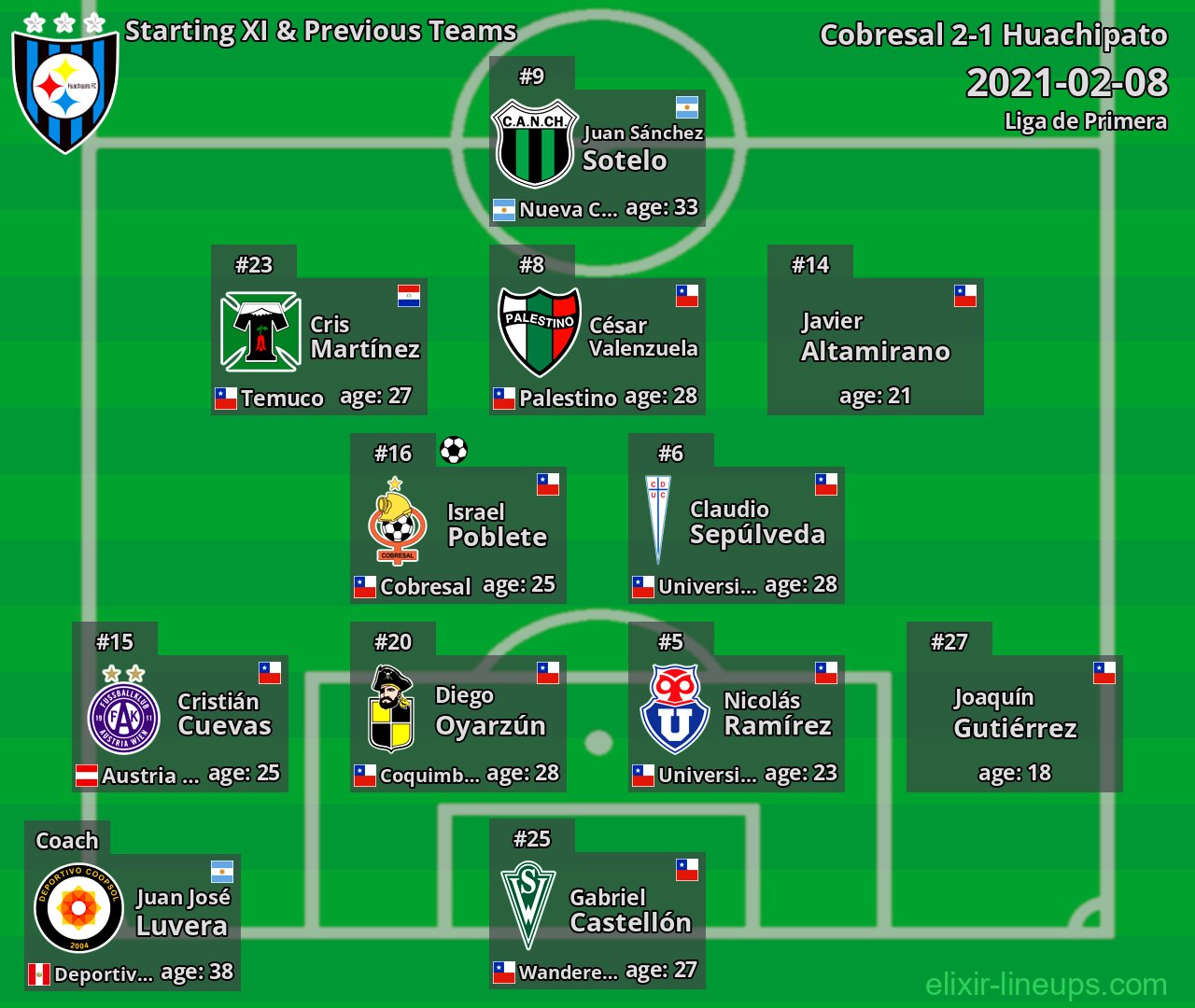 Huachipato Starting XI & Previous Teams 2021-02-08