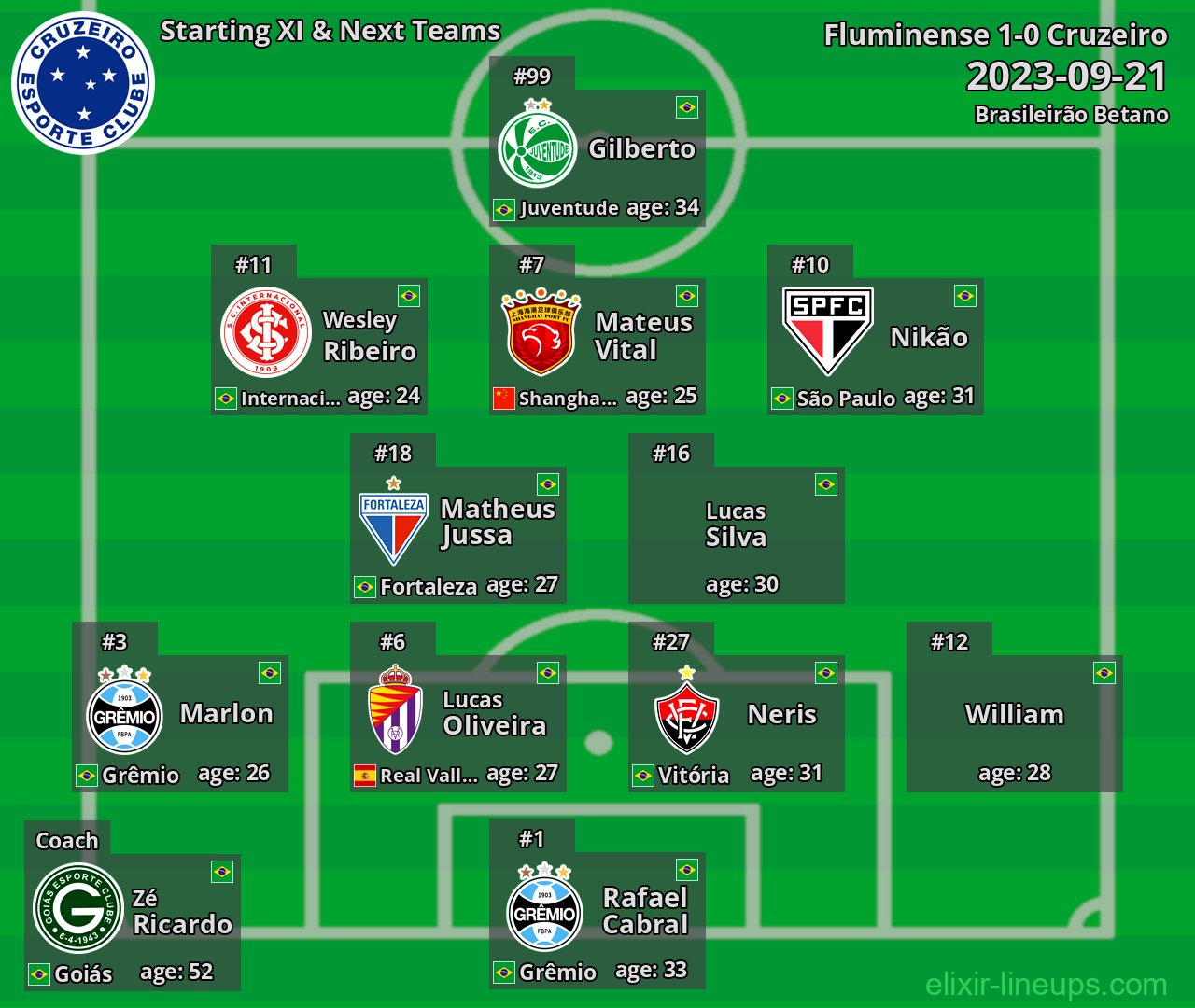 Cruzeiro Starting XI & Next Teams 2023-09-21