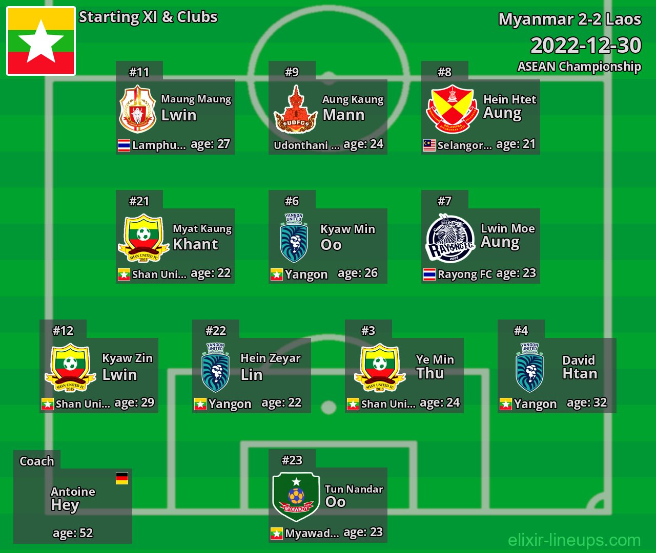Myanmar Starting XI 2022-12-30