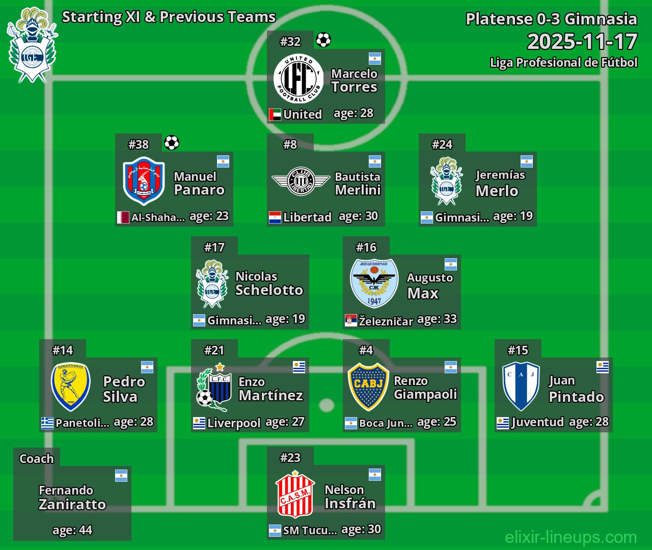Gimnasia Starting XI & Previous Teams 2025-11-17