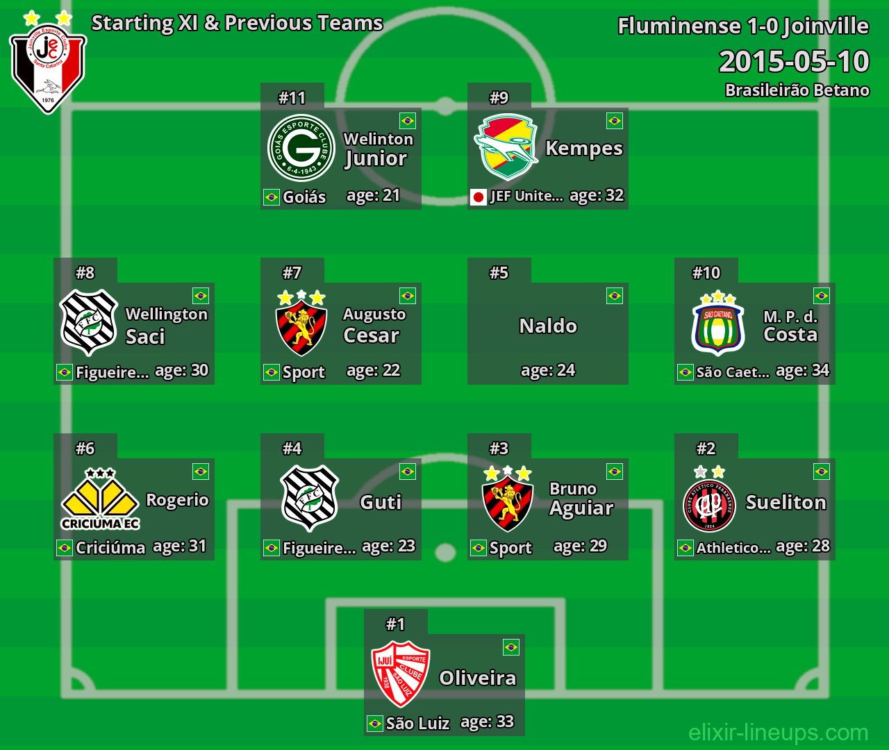 Joinville Starting XI & Previous Teams 2015-05-10