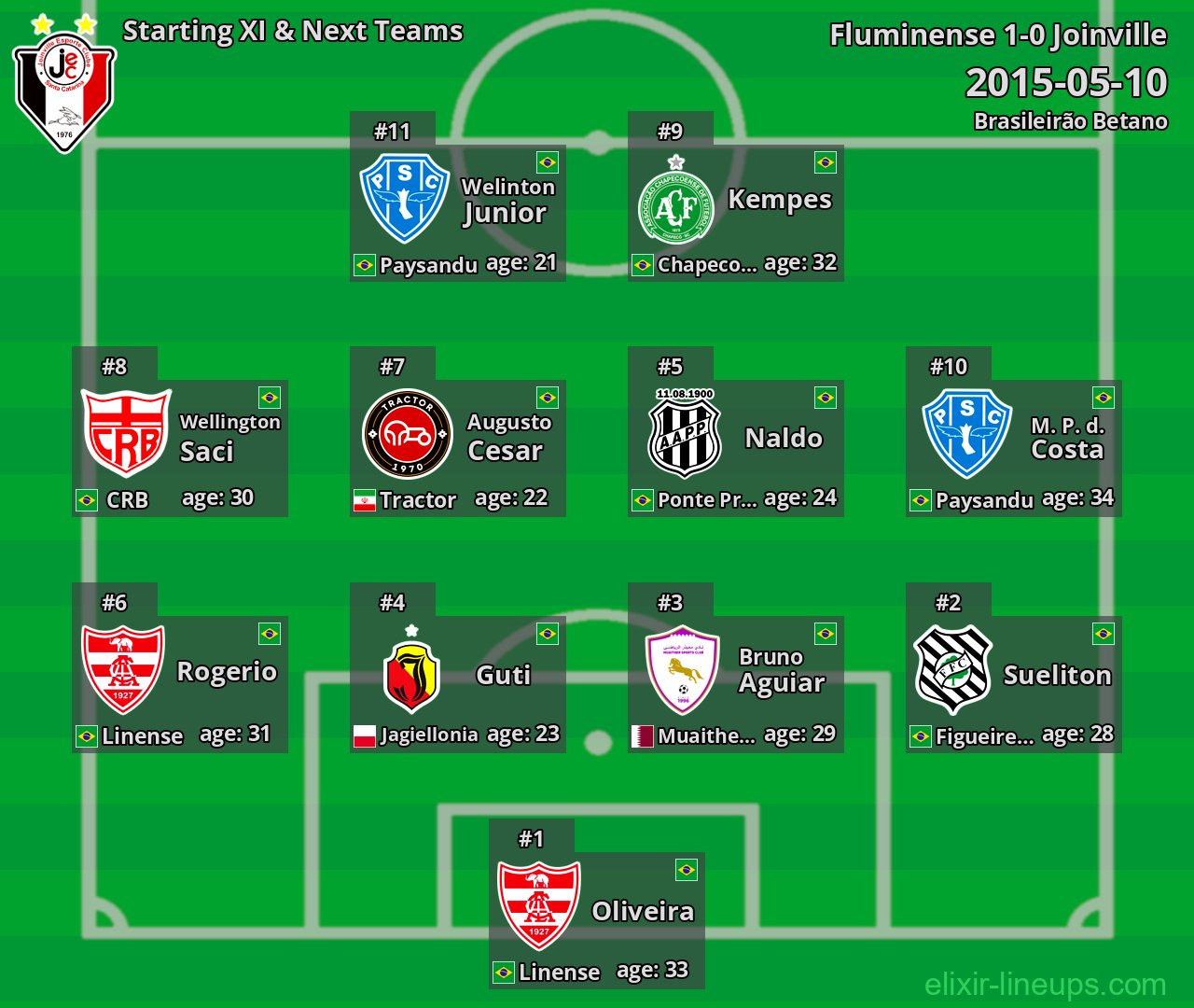 Joinville Starting XI & Next Teams 2015-05-10