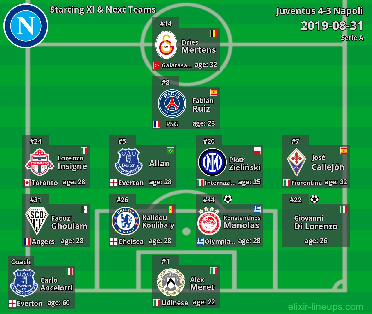Napoli Starting XI & Next Teams 2019-08-31